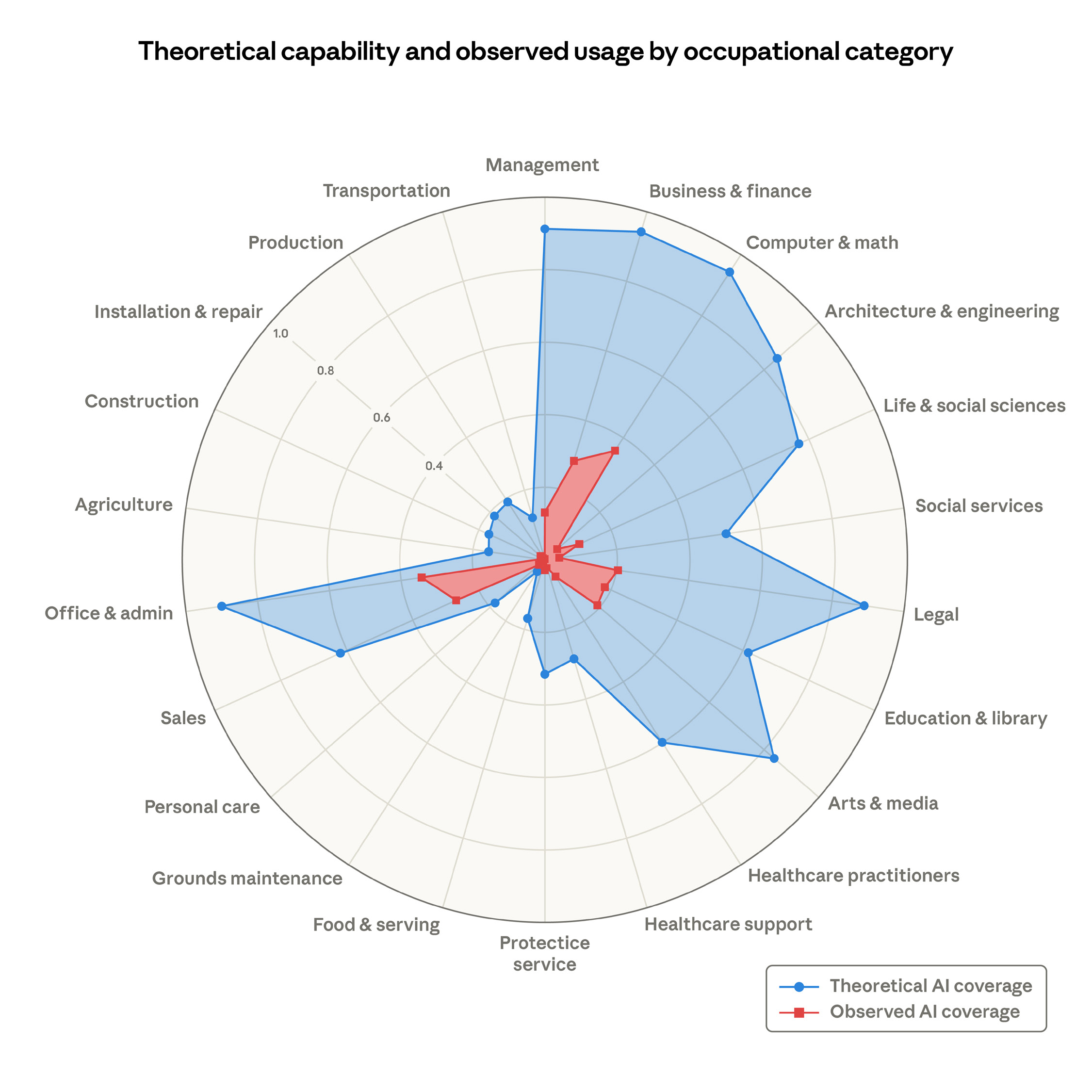 Radar chart showing theoretical AI capability (blue) versus observed AI coverage (red) across occupational categories. Knowledge work categories like Computer and Math, Legal, and Office and Admin show high theoretical exposure while physical categories like Construction, Installation and Repair, and Agriculture show near-zero exposure.