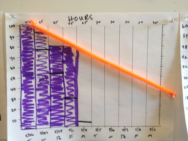 Hours Burndown Chart