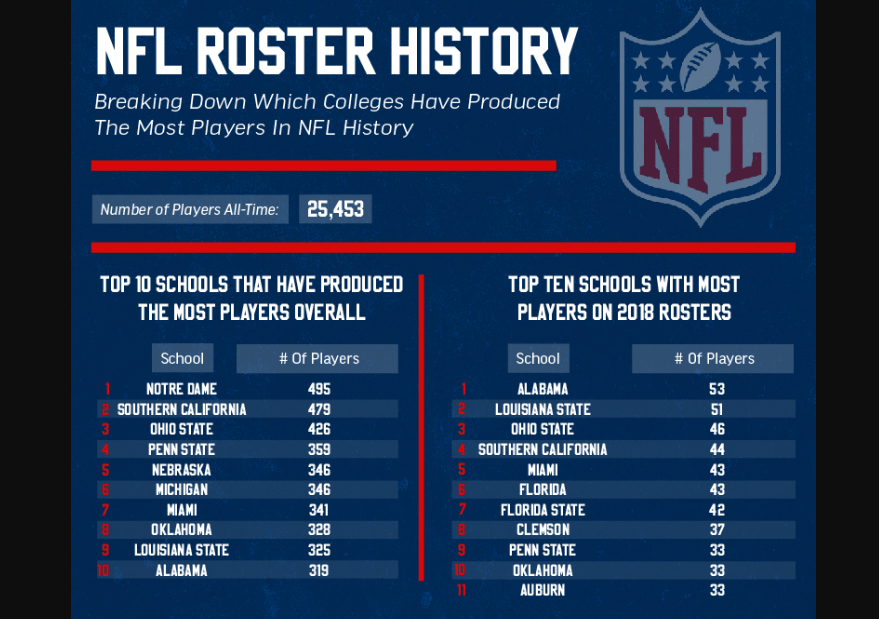 Professional Players on NFL Rosters
