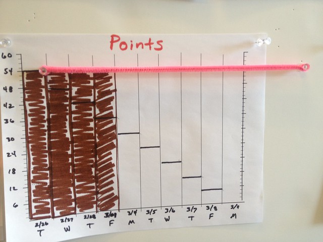 Points Burndown Chart